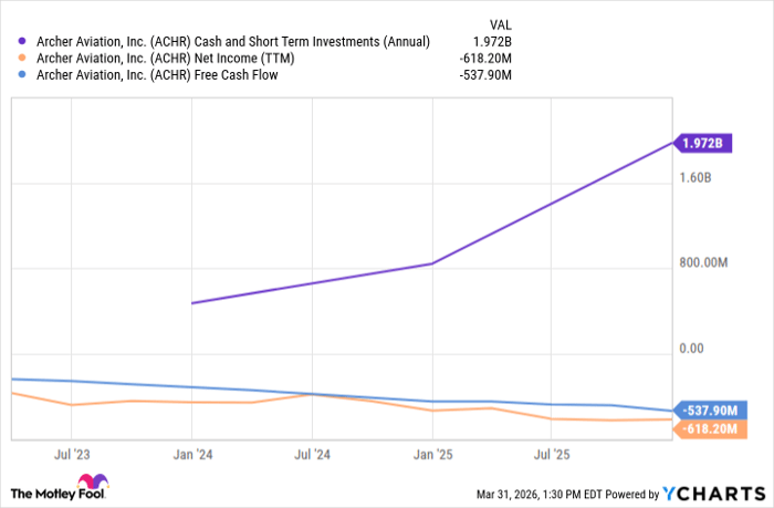 ACHR Cash and Short Term Investments (Annual) Chart