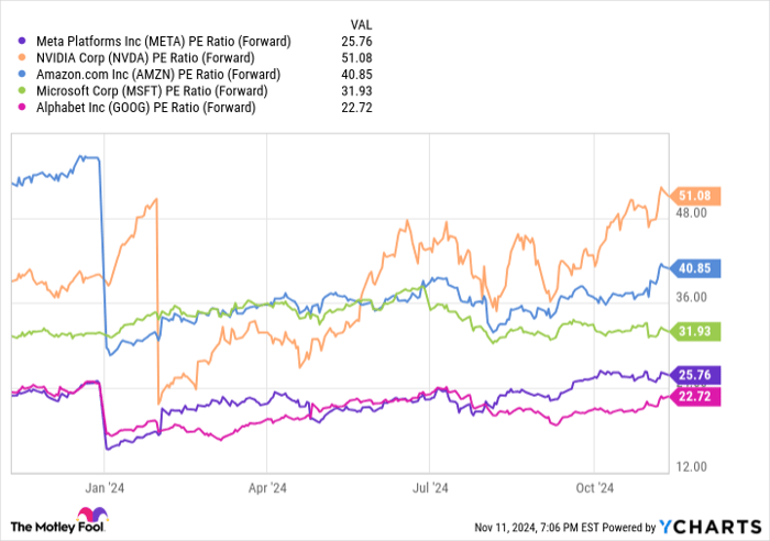 META PE Ratio (Forward) Chart