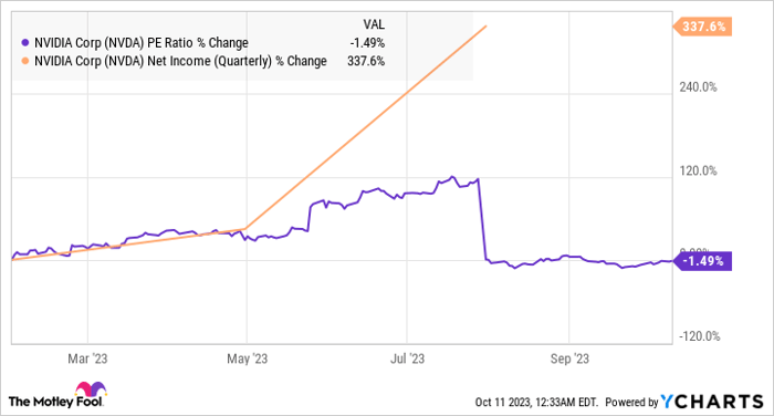 NVDA PE Ratio Chart