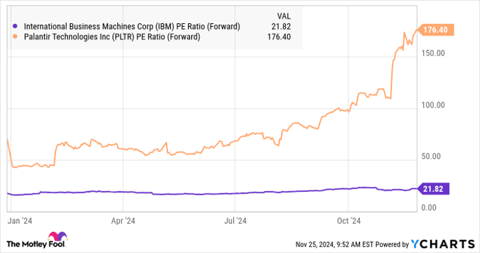 IBM PE Ratio (Forward) Chart