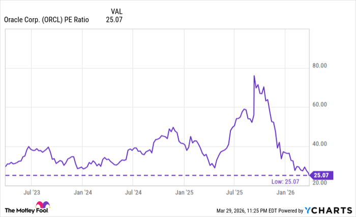 ORCL PE Ratio Chart
