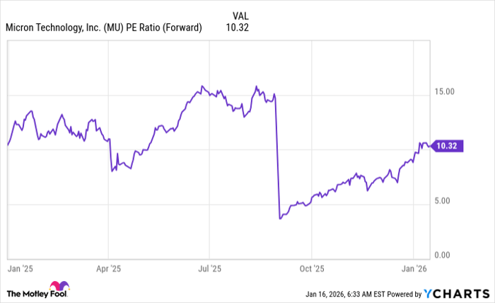 MU PE Ratio (Forward) Chart
