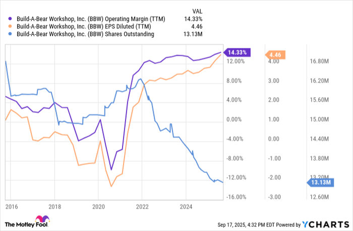 BBW Operating Margin (TTM) Chart