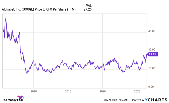 GOOGL Price to CFO Per Share (TTM) Chart