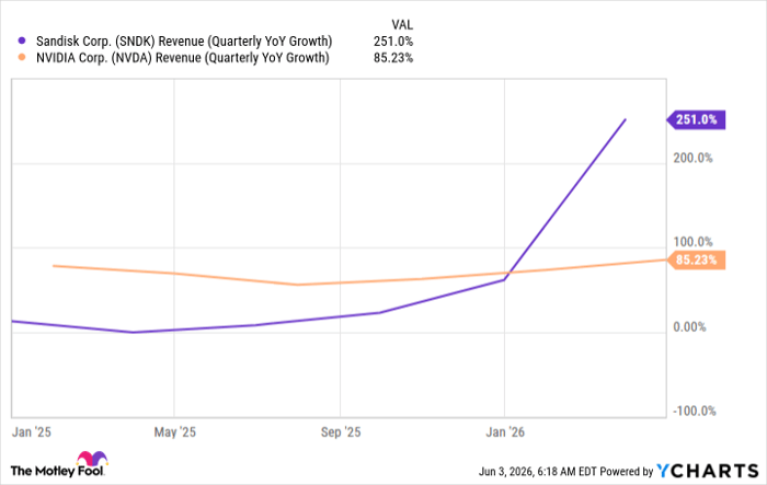 SNDK Revenue (Quarterly YoY Growth) Chart