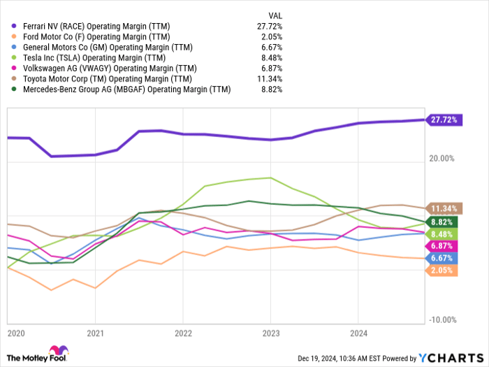 RACE Operating Margin (TTM) Chart