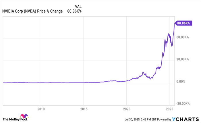 NVDA Chart