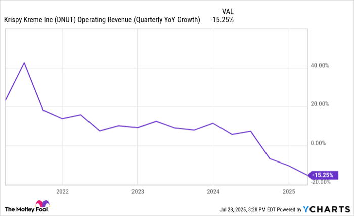 DNUT Operating Revenue (Quarterly YoY Growth) Chart