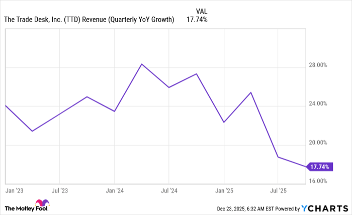 TTD Revenue (Quarterly YoY Growth) Chart