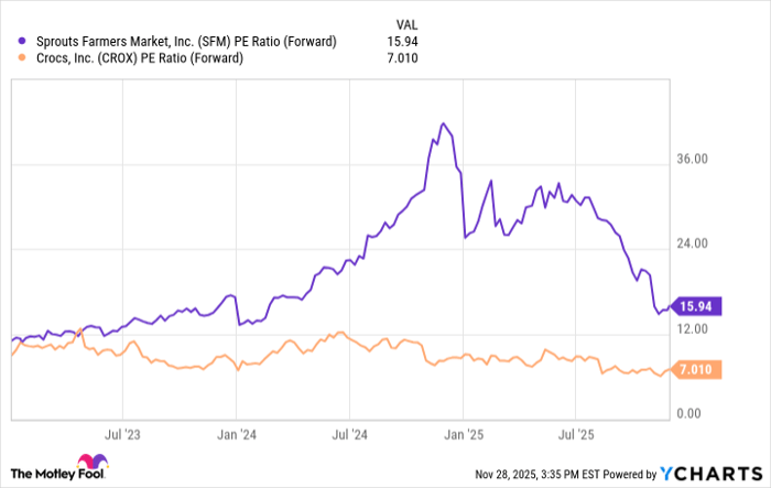 SFM PE Ratio (Forward) Chart