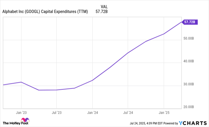 GOOGL Capital Expenditures (TTM) Chart