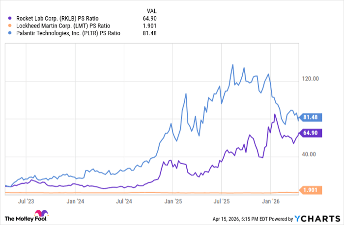 RKLB PS Ratio Chart