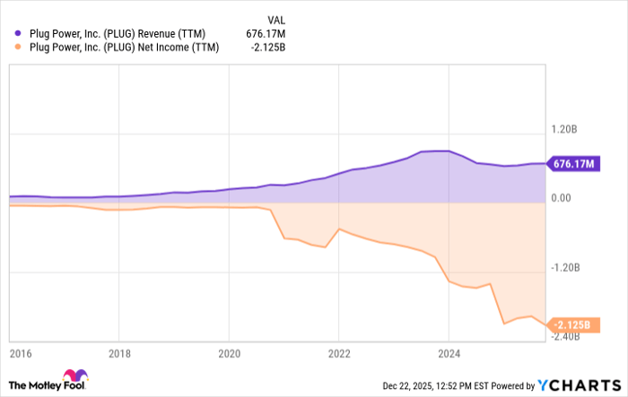 PLUG Revenue (TTM) Chart