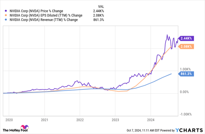 NVDA Chart