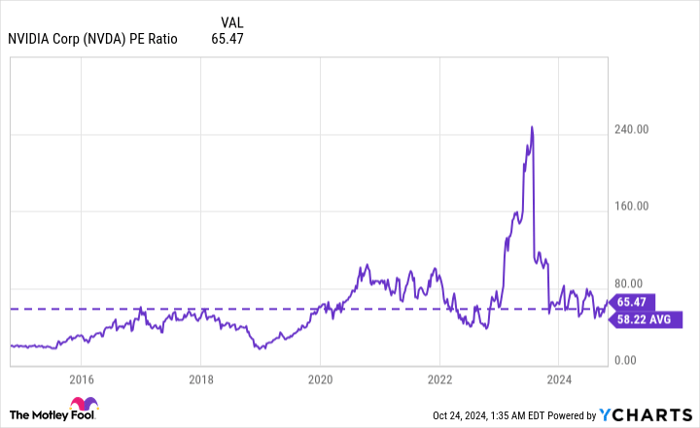 NVDA PE Ratio Chart