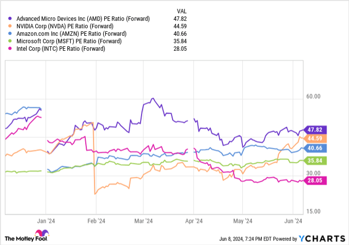 AMD PE Ratio (Forward) Chart