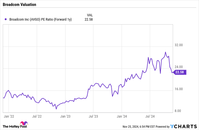 AVGO PE Ratio (Forward 1y) Chart