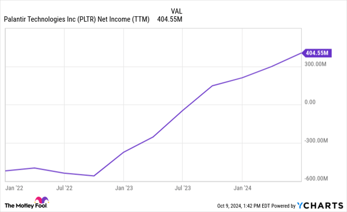 PLTR Net Income (TTM) Chart