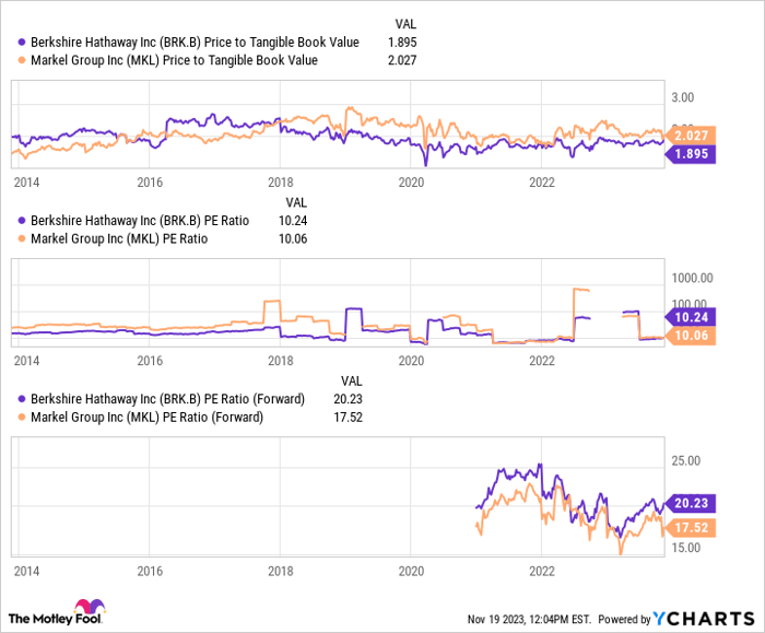 BRK.B Price to Tangible Book Value Chart