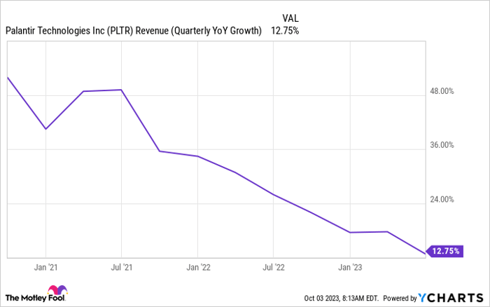 PLTR Revenue (Quarterly YoY Growth) Chart