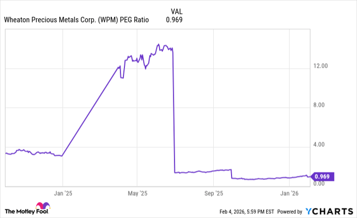 WPM PEG Ratio Chart