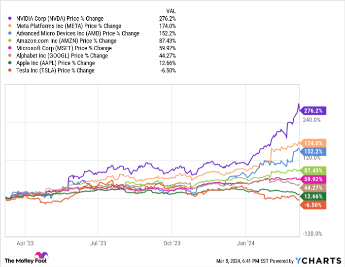 NVDA Chart