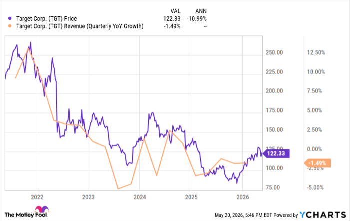 TGT Chart