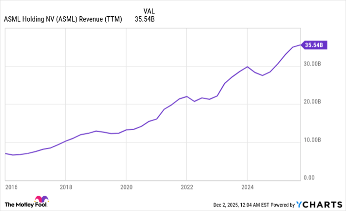 ASML Revenue (TTM) Chart