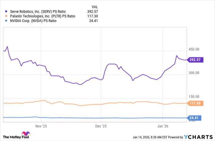 SERV PS Ratio Chart