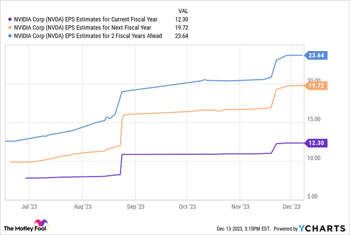 NVDA EPS Estimates for Current Fiscal Year Chart