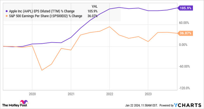 AAPL EPS Diluted (TTM) Chart