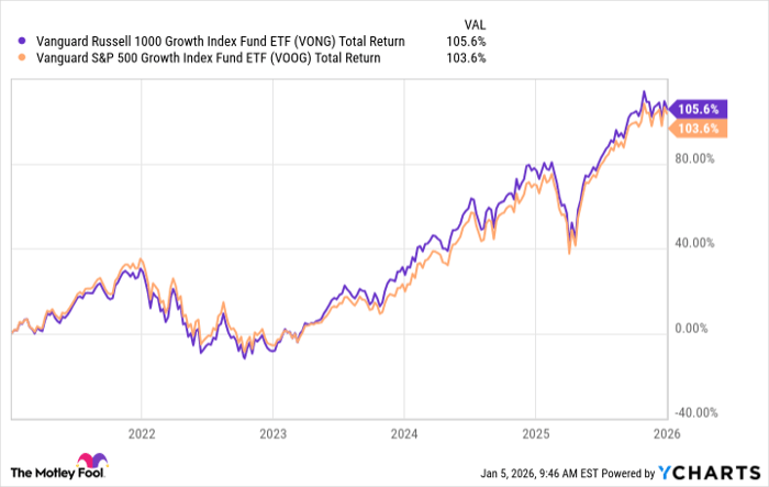 VONG Total Return Level Chart