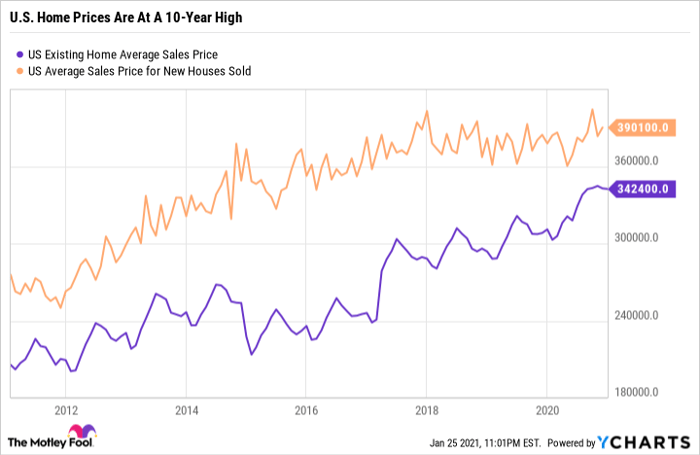 US Existing Home Average Sales Price Chart