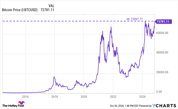 Bitcoin Price Chart