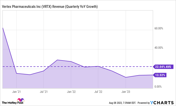 VRTX Revenue (Quarterly YoY Growth) Chart