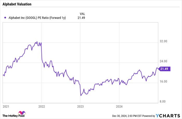 GOOGL PE Ratio (Forward 1y) Chart