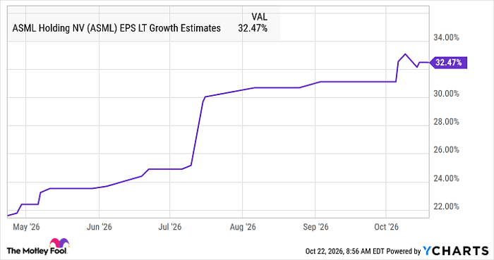 ASML EPS LT Growth Estimates Chart