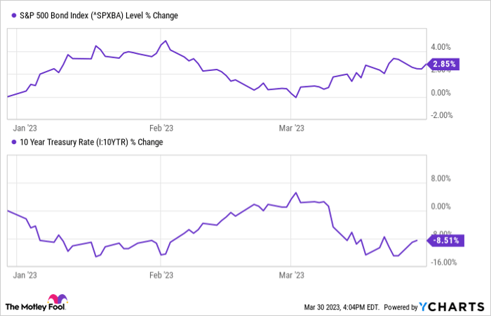 Charts showing fall in the S&P 500 Bond Index and 10-year Treasury rate in 2023.