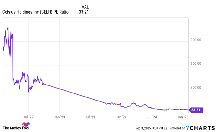 CELH PE Ratio Chart