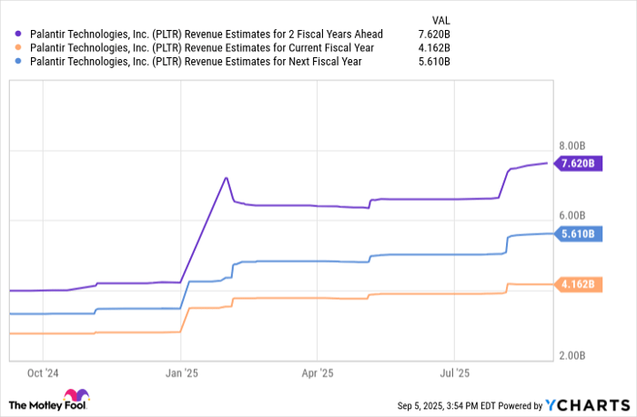 PLTR Revenue Estimates for 2 Fiscal Years Ahead Chart