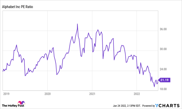 GOOG PE Ratio Chart