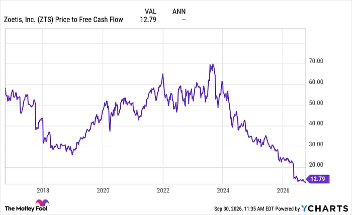 ZTS Price to Free Cash Flow Chart