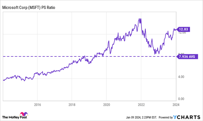 MSFT PS Ratio Chart