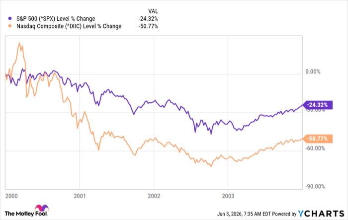 ^SPX Chart