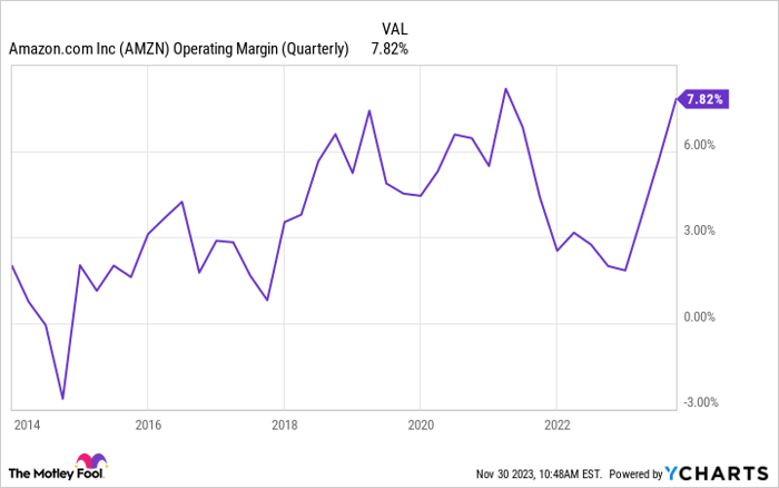 AMZN Operating Margin (Quarterly) Chart