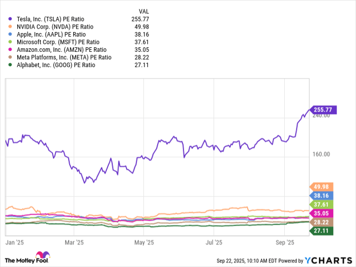 TSLA PE Ratio Chart
