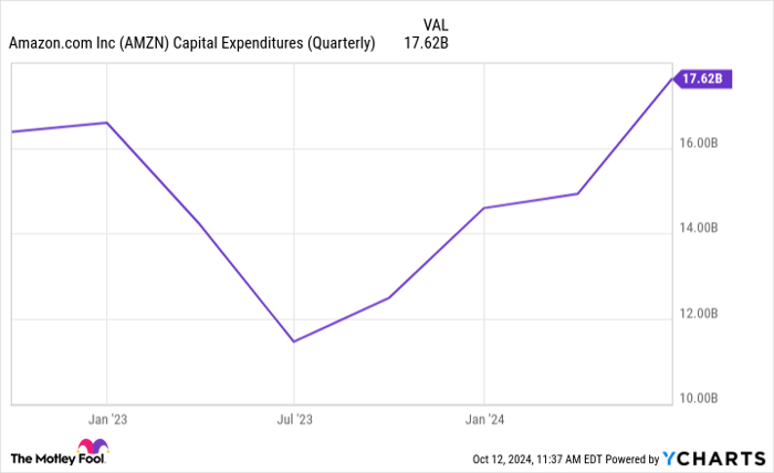 AMZN Capital Expenditures (Quarterly) Chart