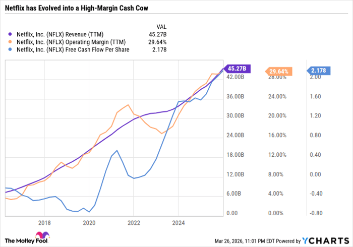 NFLX Revenue (TTM) Chart