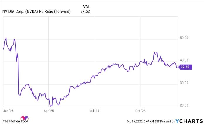 NVDA PE Ratio (Forward) Chart