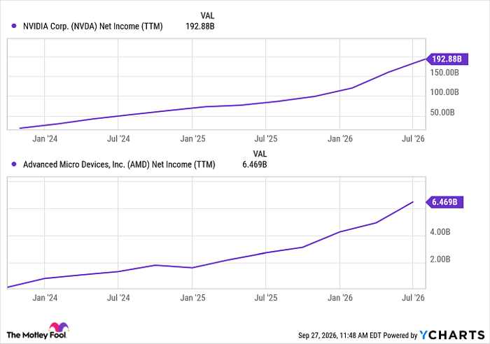 NVDA Net Income (TTM) Chart